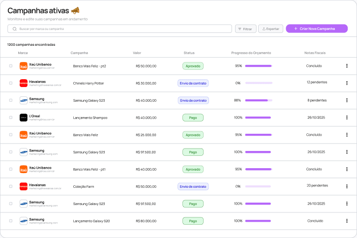 Dashboard de campanhas ativas com status e progresso de orçamento na Pora